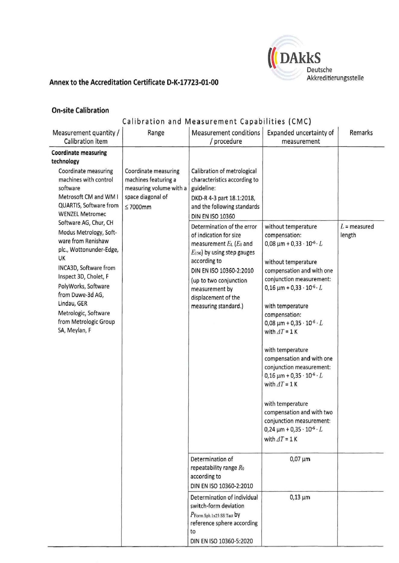 Annex Accreditation Certificate_D-K-17723-01-00_17_2