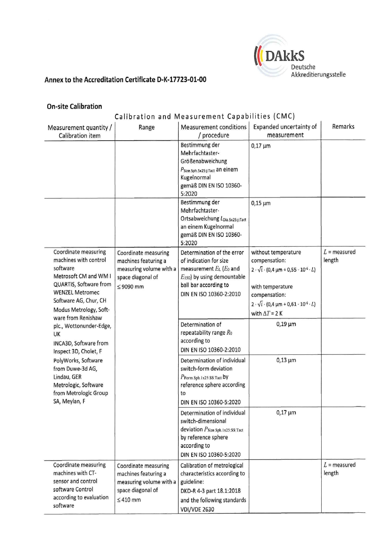 Annex Accreditation Certificate_D-K-17723-01-00_17_4